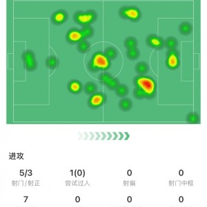 苏亚雷斯全场数据：5射3正2进球，2次关键传球，获评8.5分